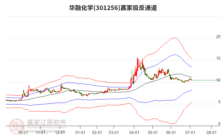 301256華融化學贏家極反通道工具 301256華融化學贏家極反通道工具