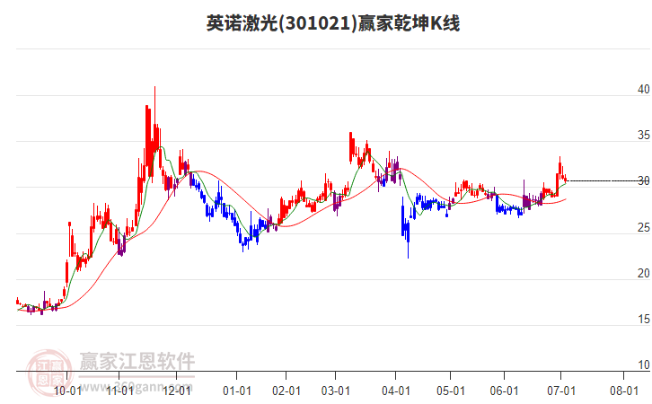 301021英諾激光贏家乾坤K線工具