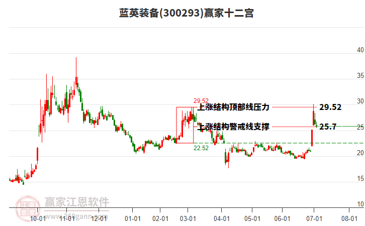 300293藍(lán)英裝備贏家十二宮工具