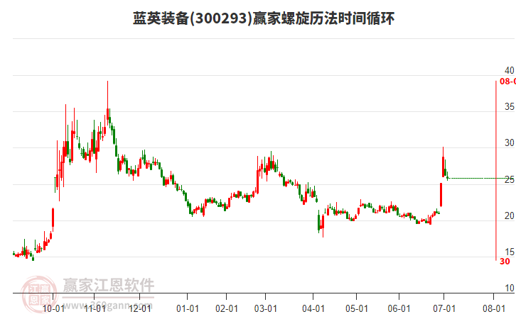 300293藍(lán)英裝備螺旋歷法時間循環(huán)工具