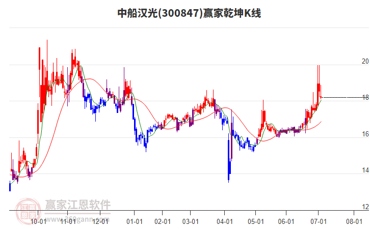 300847中船漢光贏家乾坤K線工具