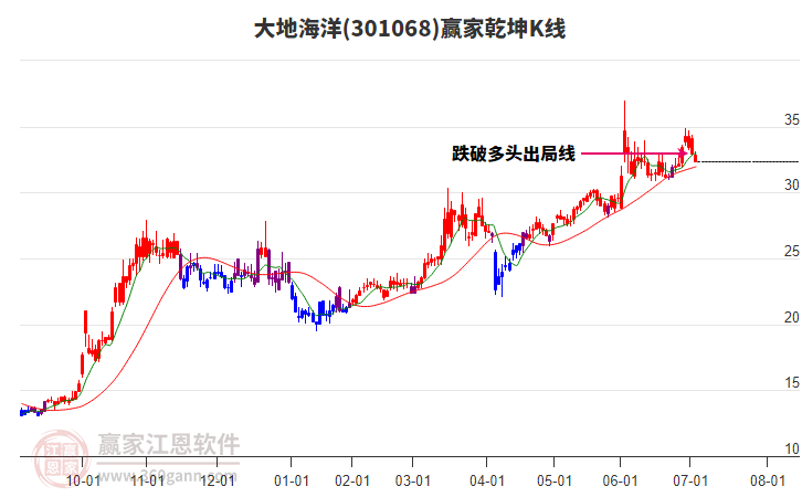301068大地海洋贏家乾坤K線工具