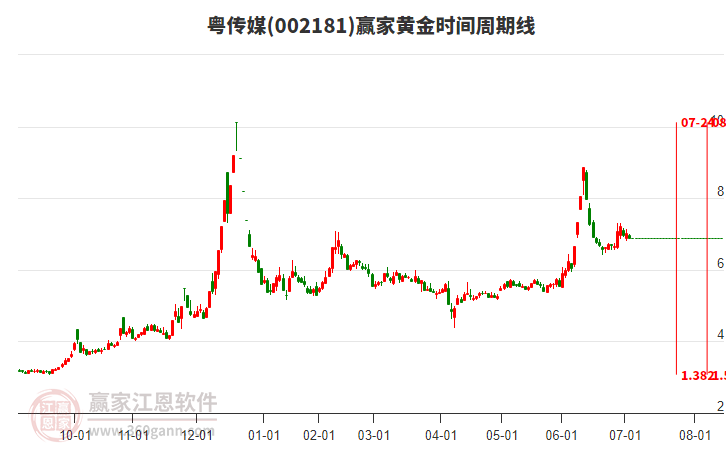 002181粵傳媒黃金時間周期線工具 002181粵傳媒黃金時間周期線工具