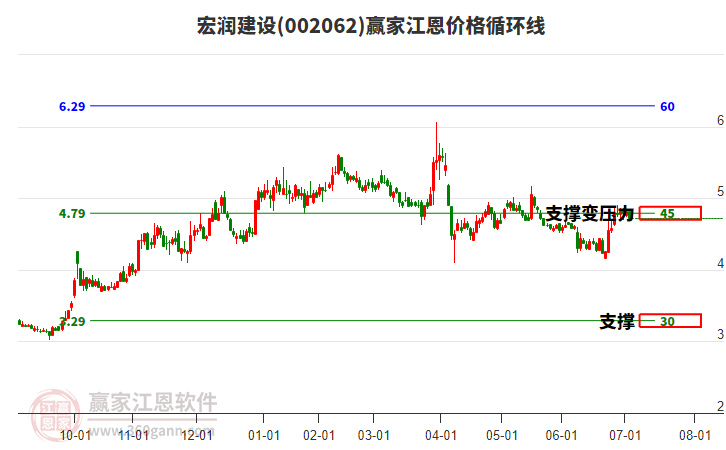 002062宏潤建設(shè)江恩價格循環(huán)線工具