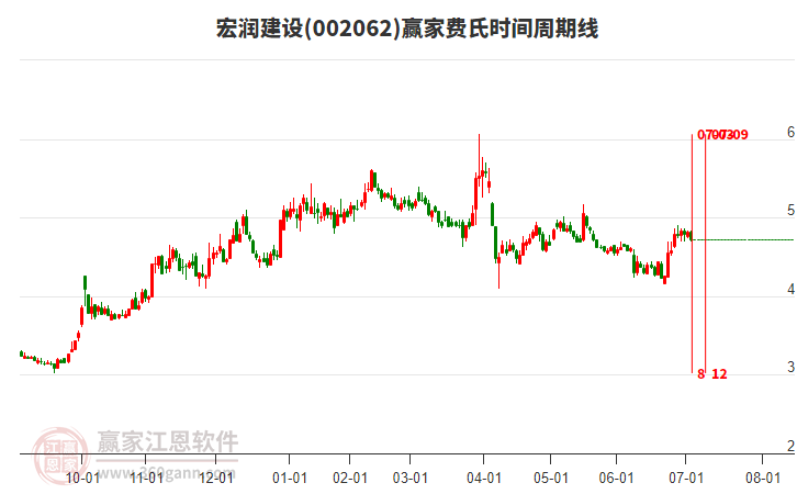 002062宏潤建設(shè)費氏時間周期線工具