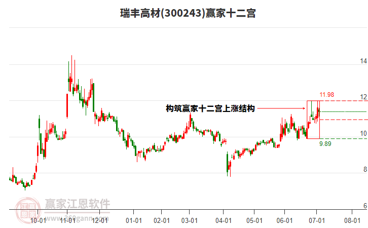 300243瑞豐高材贏家十二宮工具
