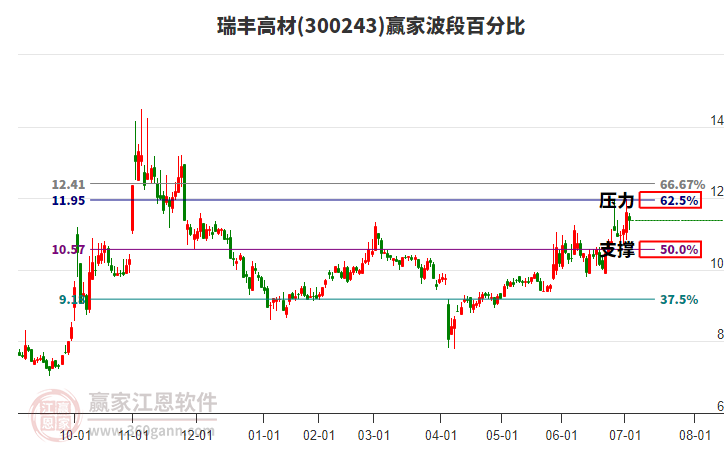 300243瑞豐高材波段百分比工具