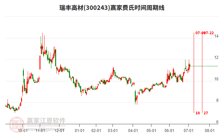 300243瑞豐高材費氏時間周期線工具