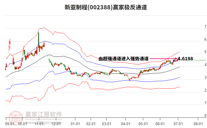 002388新亞制程贏家極反通道工具