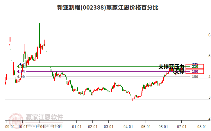 002388新亞制程江恩價(jià)格百分比工具