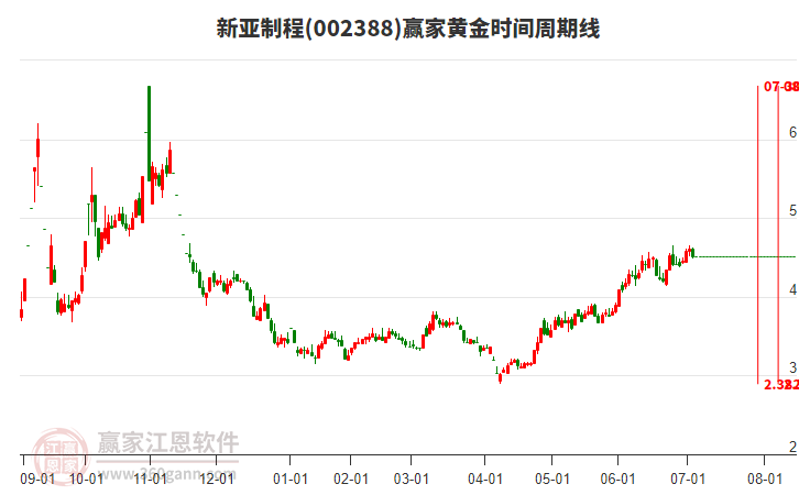 002388新亞制程黃金時(shí)間周期線工具