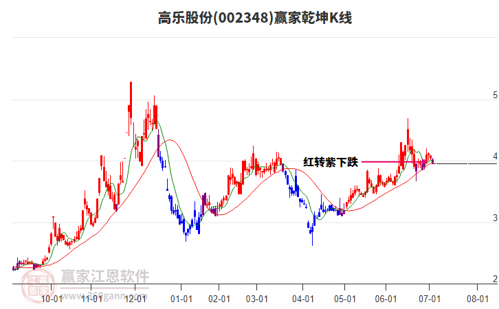 002348高樂股份贏家乾坤K線工具