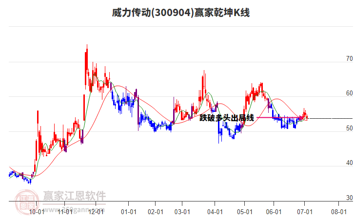 300904威力傳動贏家乾坤K線工具