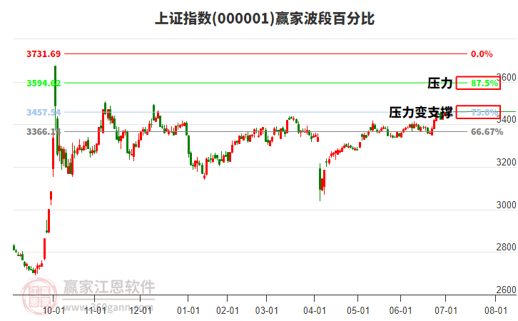 滬指贏家波段百分比工具