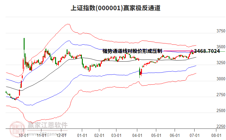 滬指贏家極反通道工具