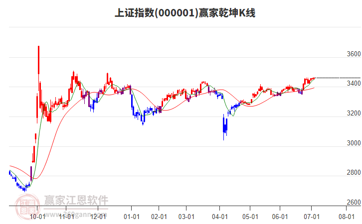 滬指贏家乾坤K線工具