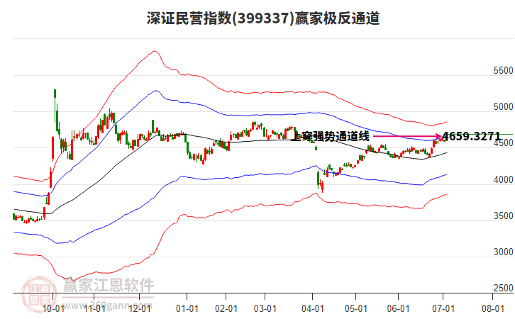 399337深證民營贏家極反通道工具