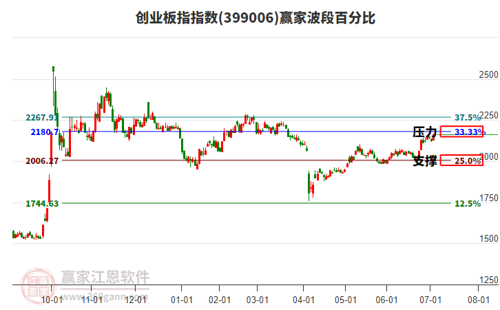 創(chuàng)業(yè)板指贏家波段百分比工具