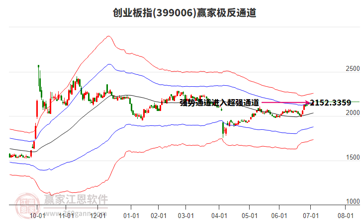 399006創(chuàng)業(yè)板指贏家極反通道工具