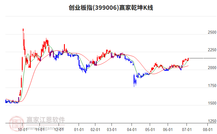399006創(chuàng)業(yè)板指贏家乾坤K線工具