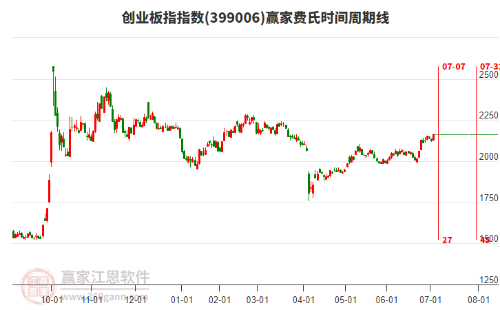 創(chuàng)業(yè)板指贏家費(fèi)氏時(shí)間周期線工具
