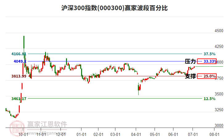 滬深300指數(shù)贏家波段百分比工具