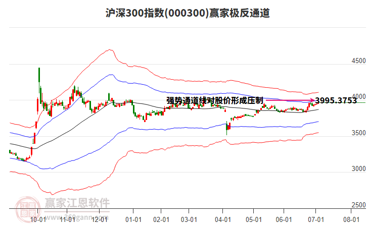 000300滬深300贏家極反通道工具