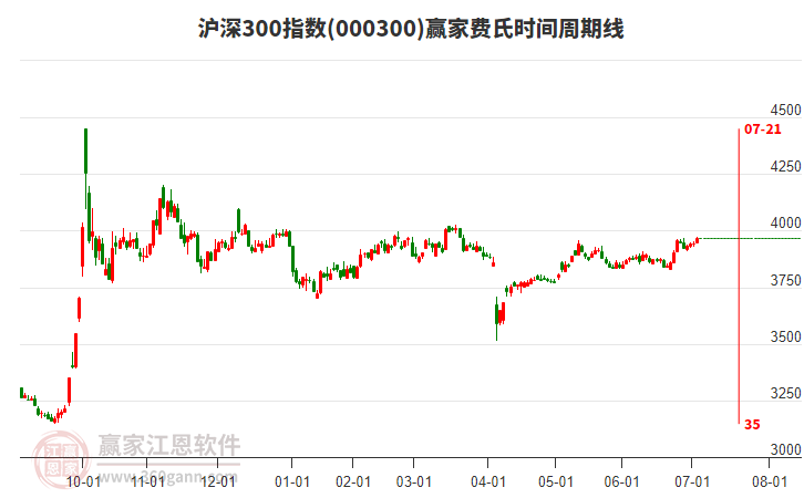 滬深300指數(shù)贏家費(fèi)氏時(shí)間周期線工具