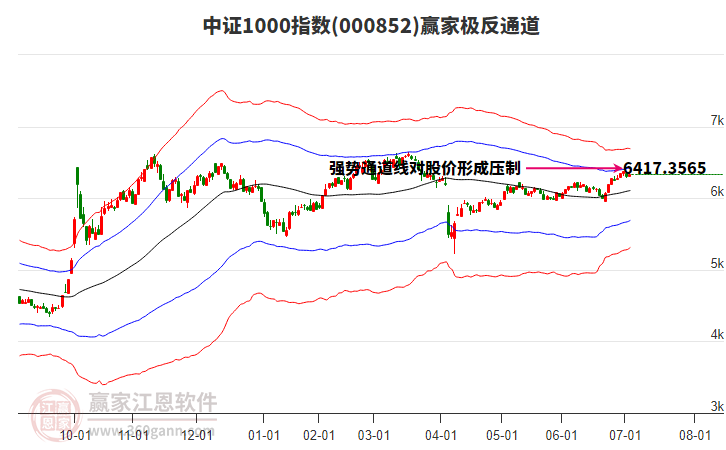 000852中證1000贏家極反通道工具