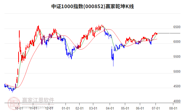 000852中證1000贏家乾坤K線工具