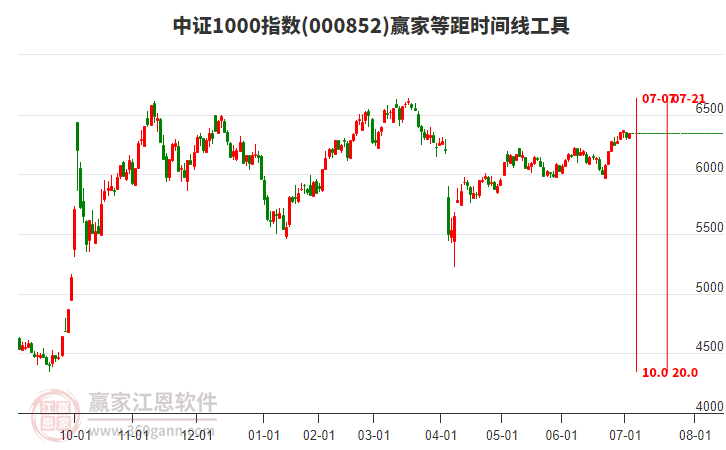 中證1000指數(shù)贏家等距時(shí)間周期線工具