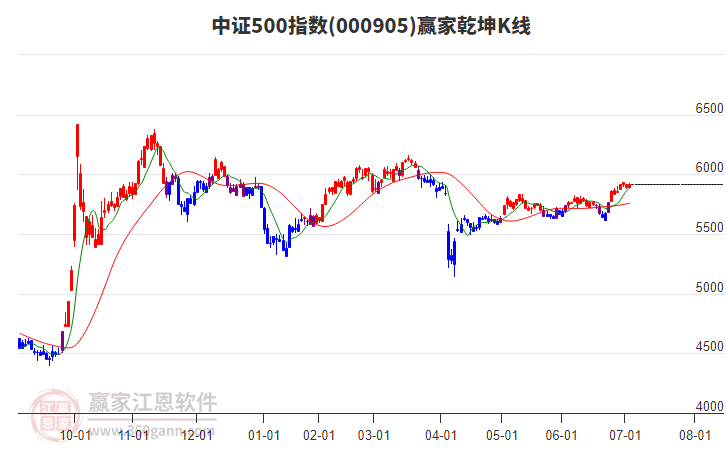 000905中證500贏家乾坤K線工具 000905中證500贏家乾坤K線工具