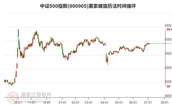 中證500指數(shù)贏家螺旋歷法時間循環(huán)工具 中證500指數(shù)贏家螺旋歷法時間循環(huán)工具