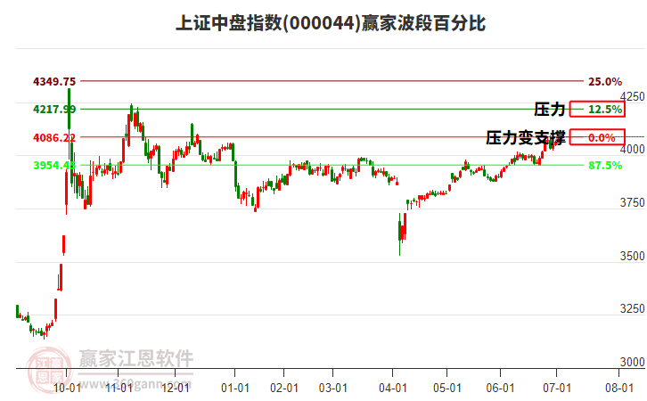 上證中盤指數(shù)贏家波段百分比工具