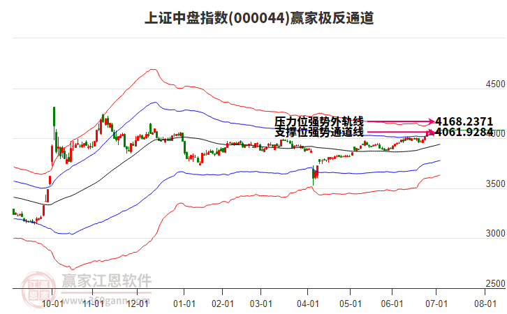 000044上證中盤贏家極反通道工具