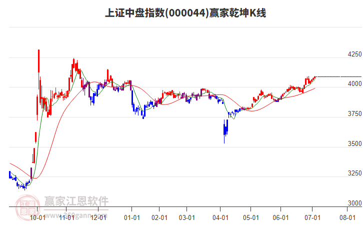 000044上證中盤贏家乾坤K線工具