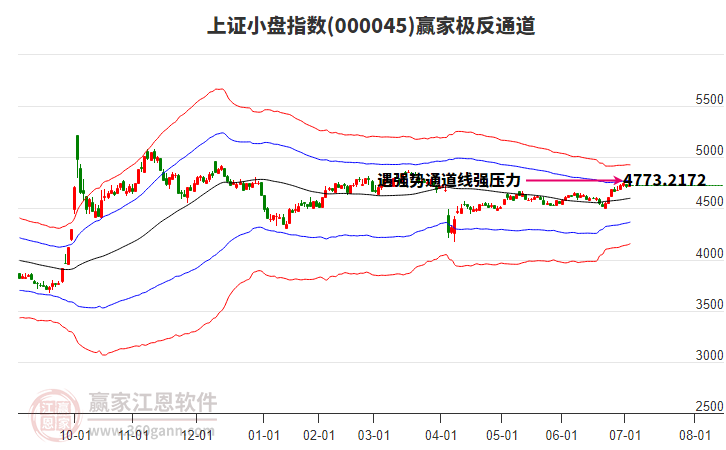 000045上證小盤贏家極反通道工具