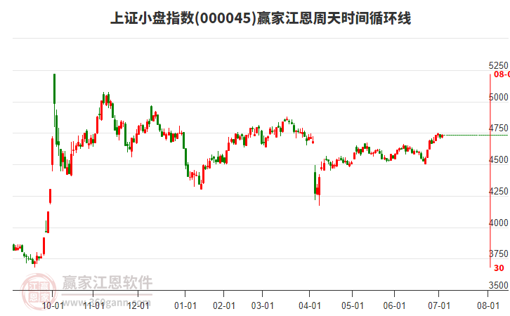 上證小盤指數(shù)贏家江恩周天時間循環(huán)線工具