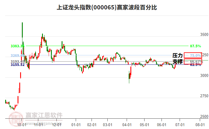 上證龍頭指數(shù)贏家波段百分比工具