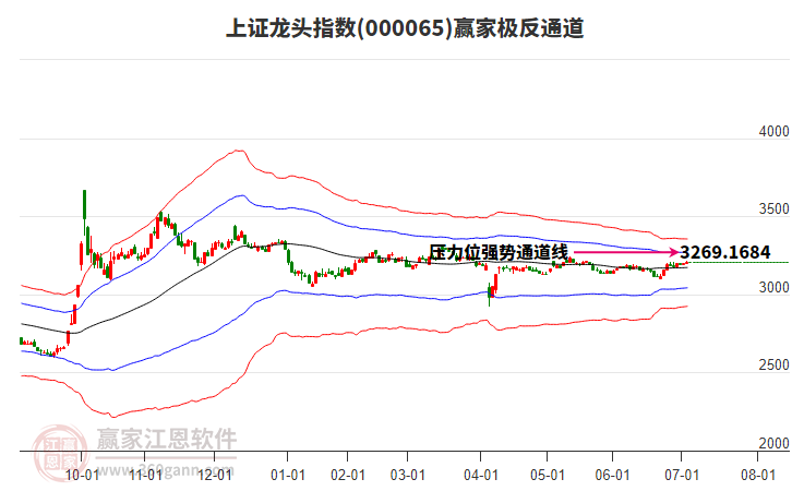 000065上證龍頭贏家極反通道工具