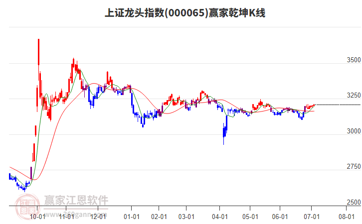000065上證龍頭贏家乾坤K線工具