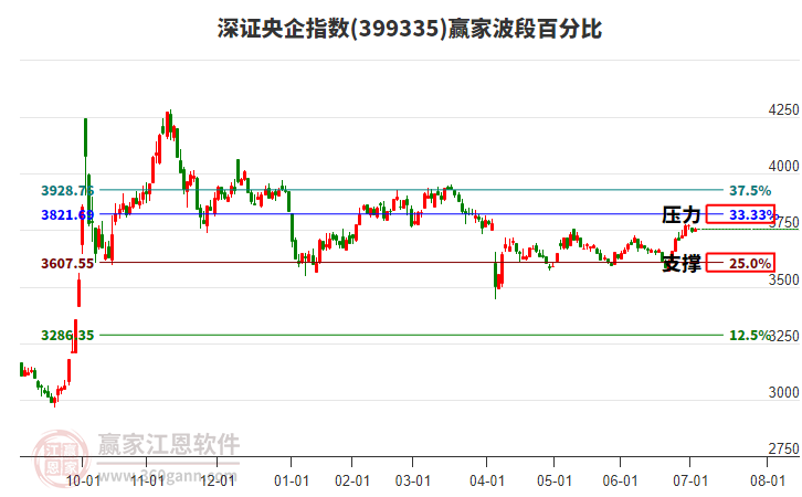 深證央企指數(shù)贏家波段百分比工具