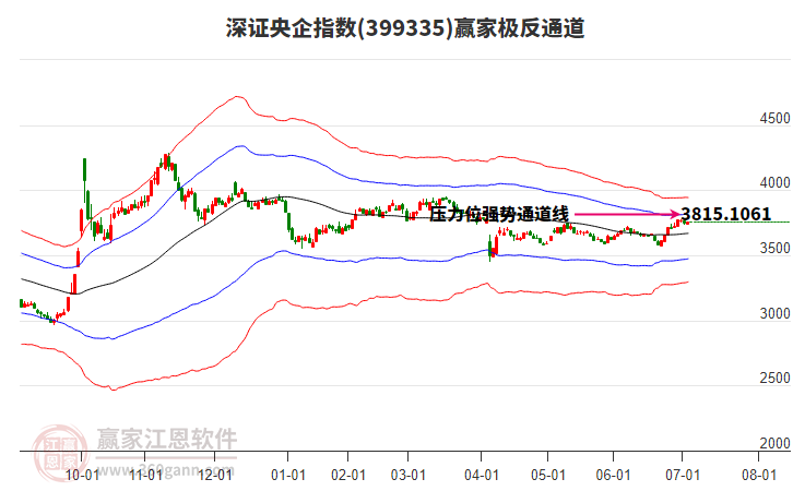 399335深證央企贏家極反通道工具