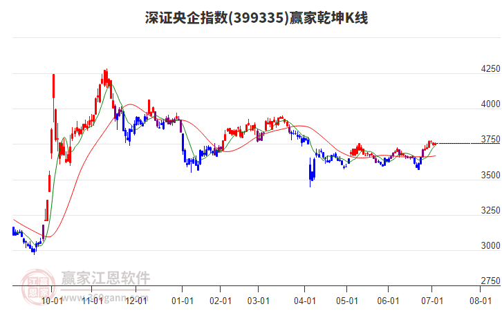 399335深證央企贏家乾坤K線工具