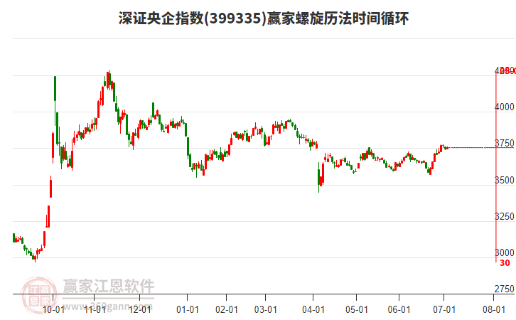 深證央企指數(shù)贏家螺旋歷法時(shí)間循環(huán)工具
