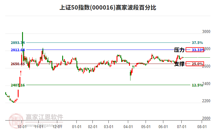 上證50指數(shù)贏家波段百分比工具