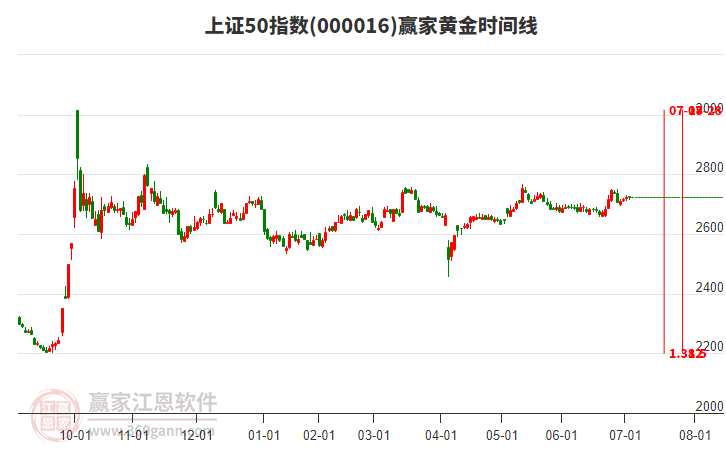 上證50指數(shù)贏家黃金時間周期線工具