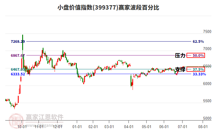 小盤價(jià)值指數(shù)贏家波段百分比工具