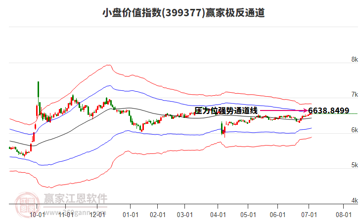 399377小盤價(jià)值贏家極反通道工具