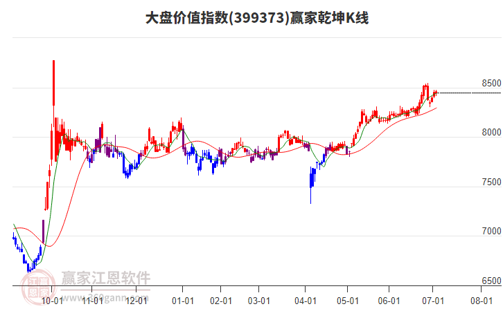 399373大盤價(jià)值贏家乾坤K線工具